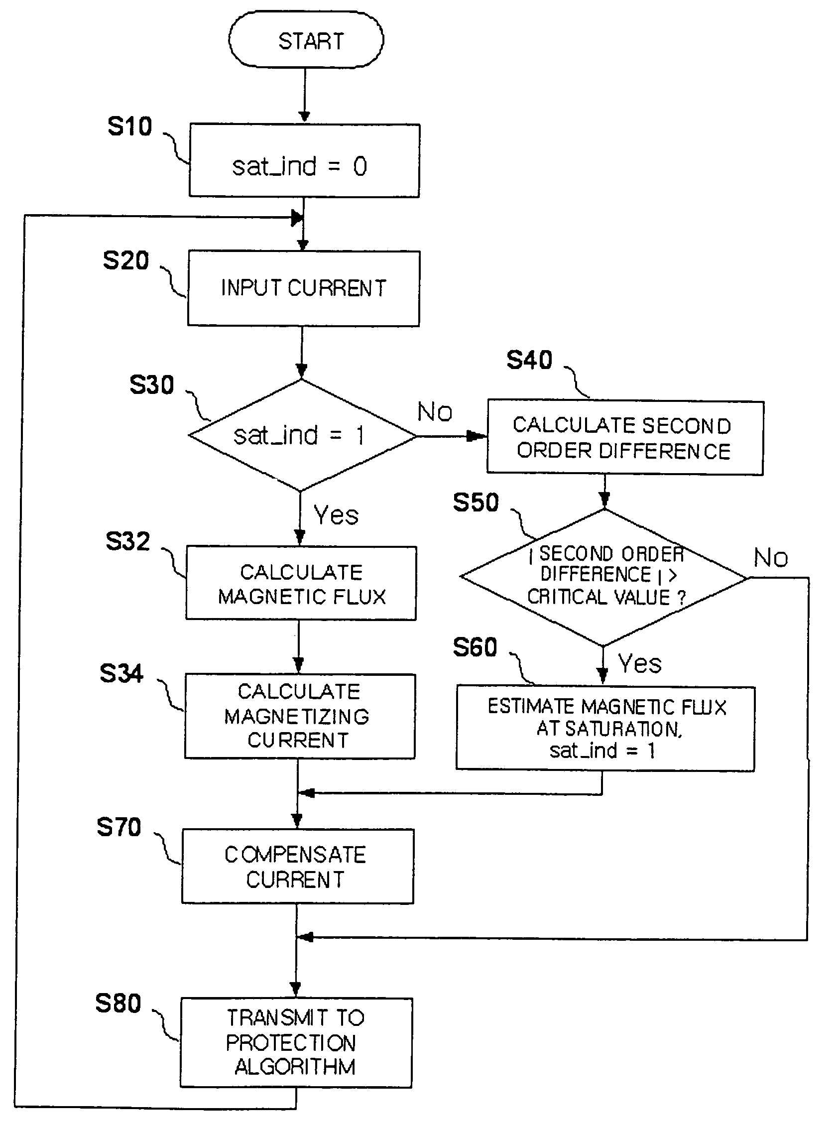 Method for compensating secondary current of current transformers