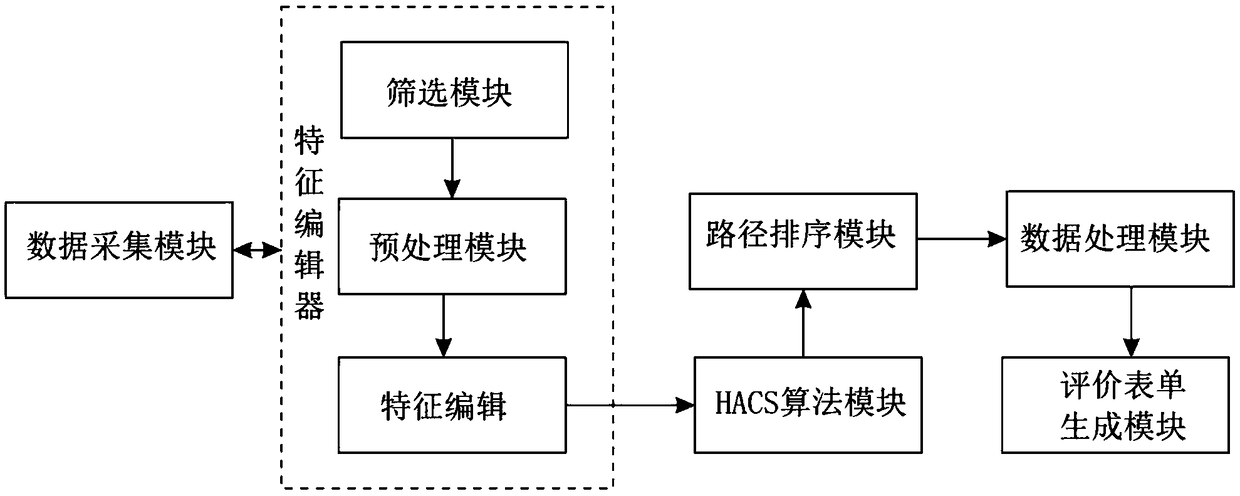 Method for estimation and analysis of medical quality based on TOPSIS and comprehensive index algorithm