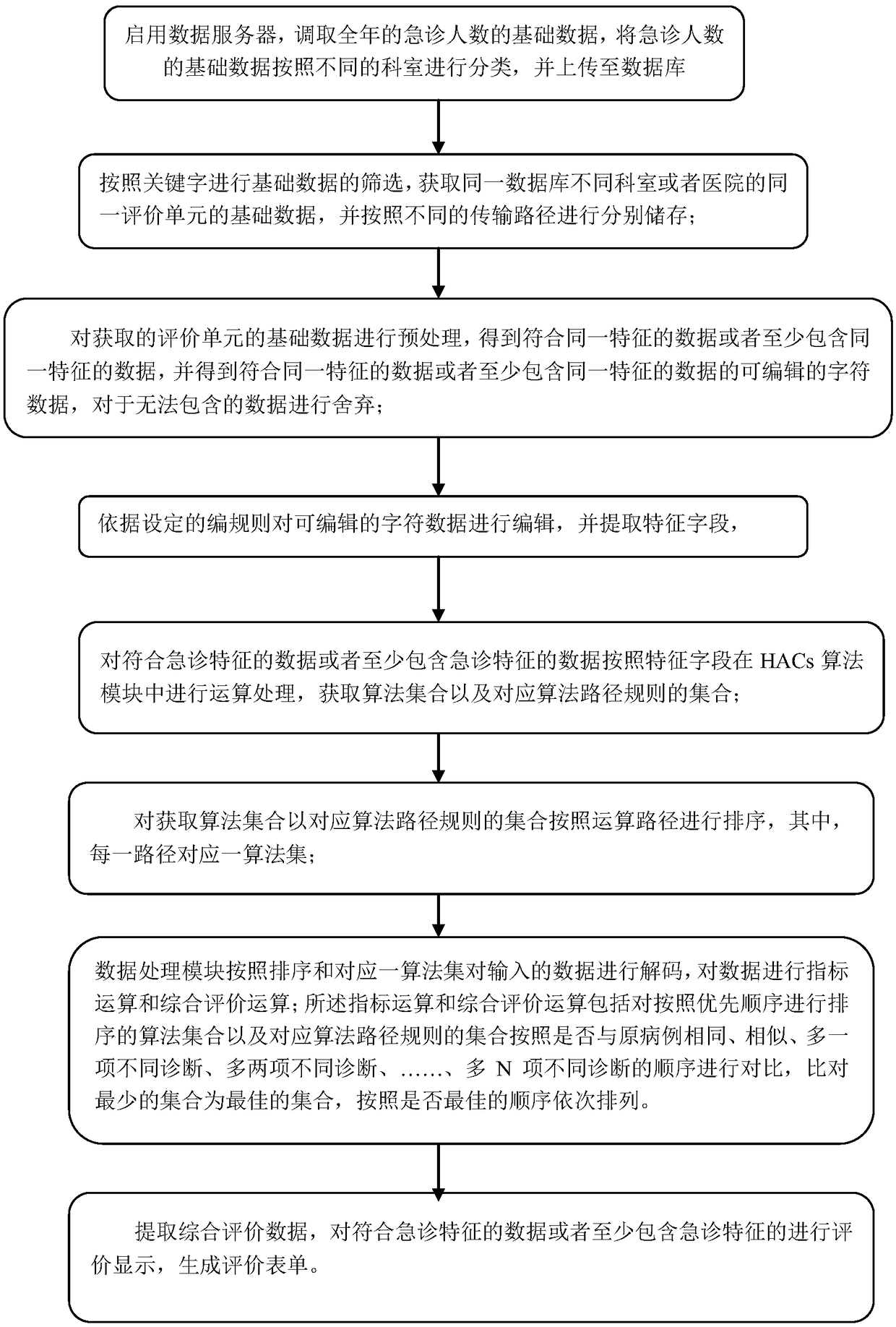 Method for estimation and analysis of medical quality based on TOPSIS and comprehensive index algorithm