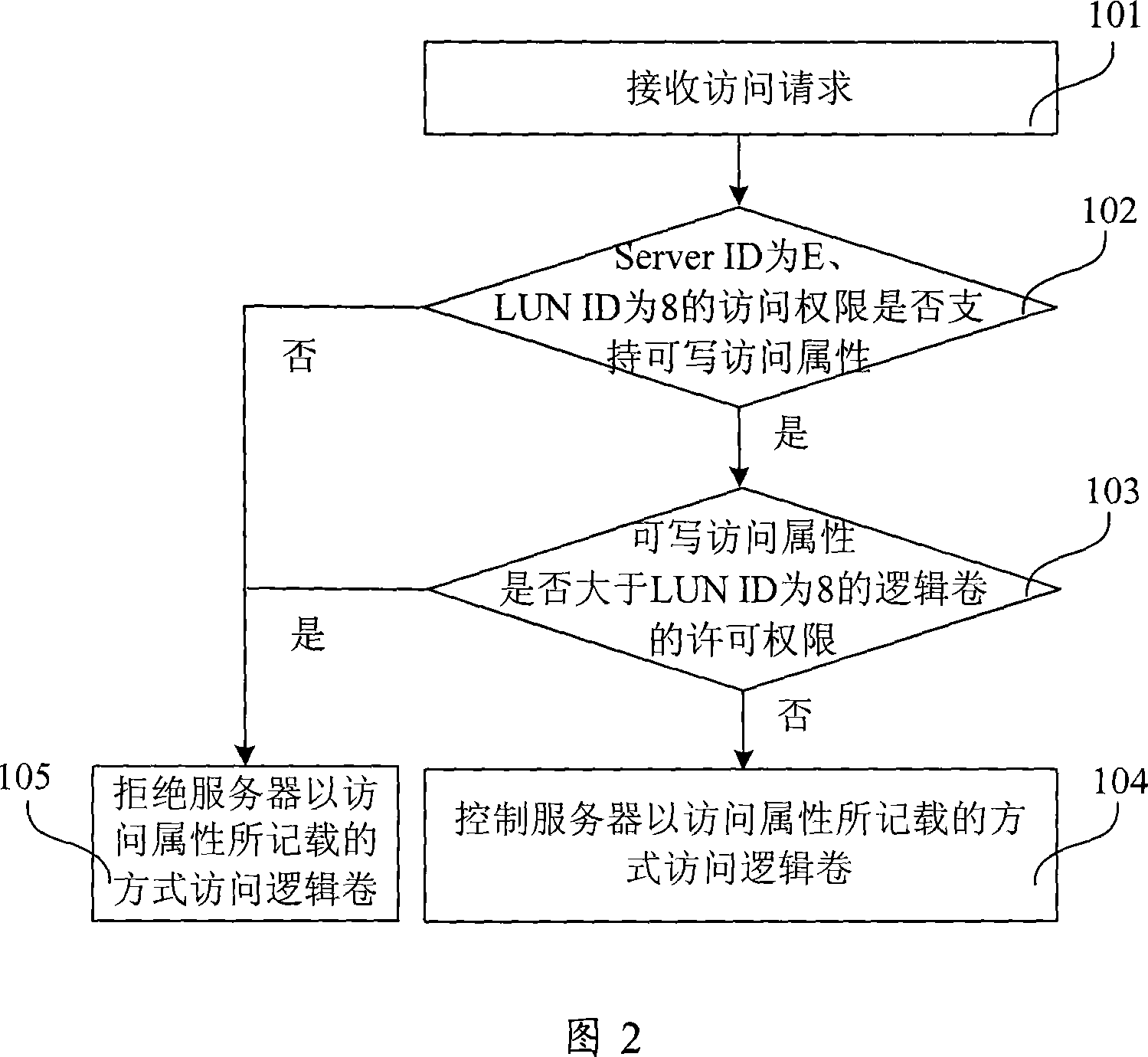 Disk array and its access right control method and device, server and server system