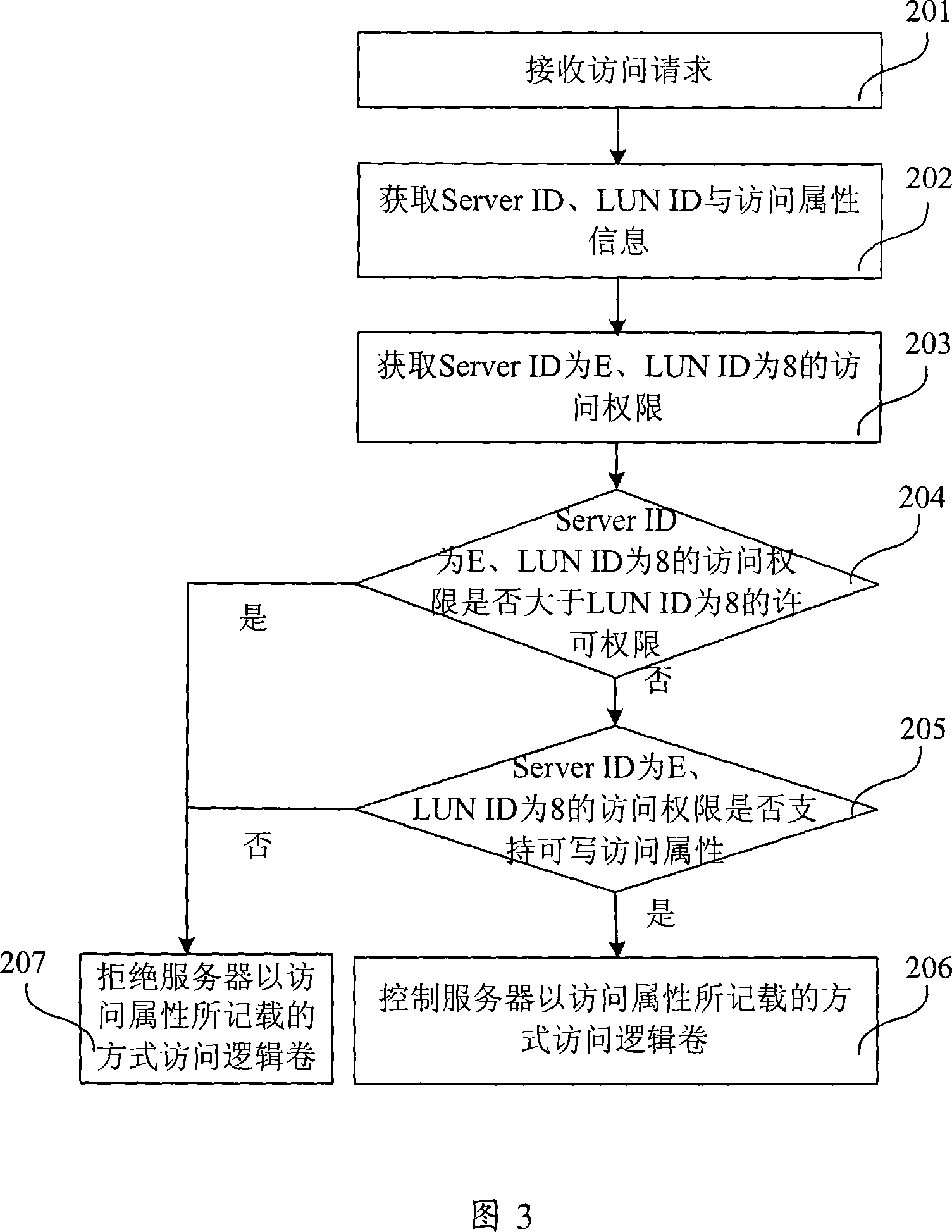 Disk array and its access right control method and device, server and server system