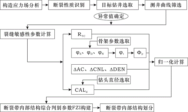 Compression fault zone structure well logging recognition method