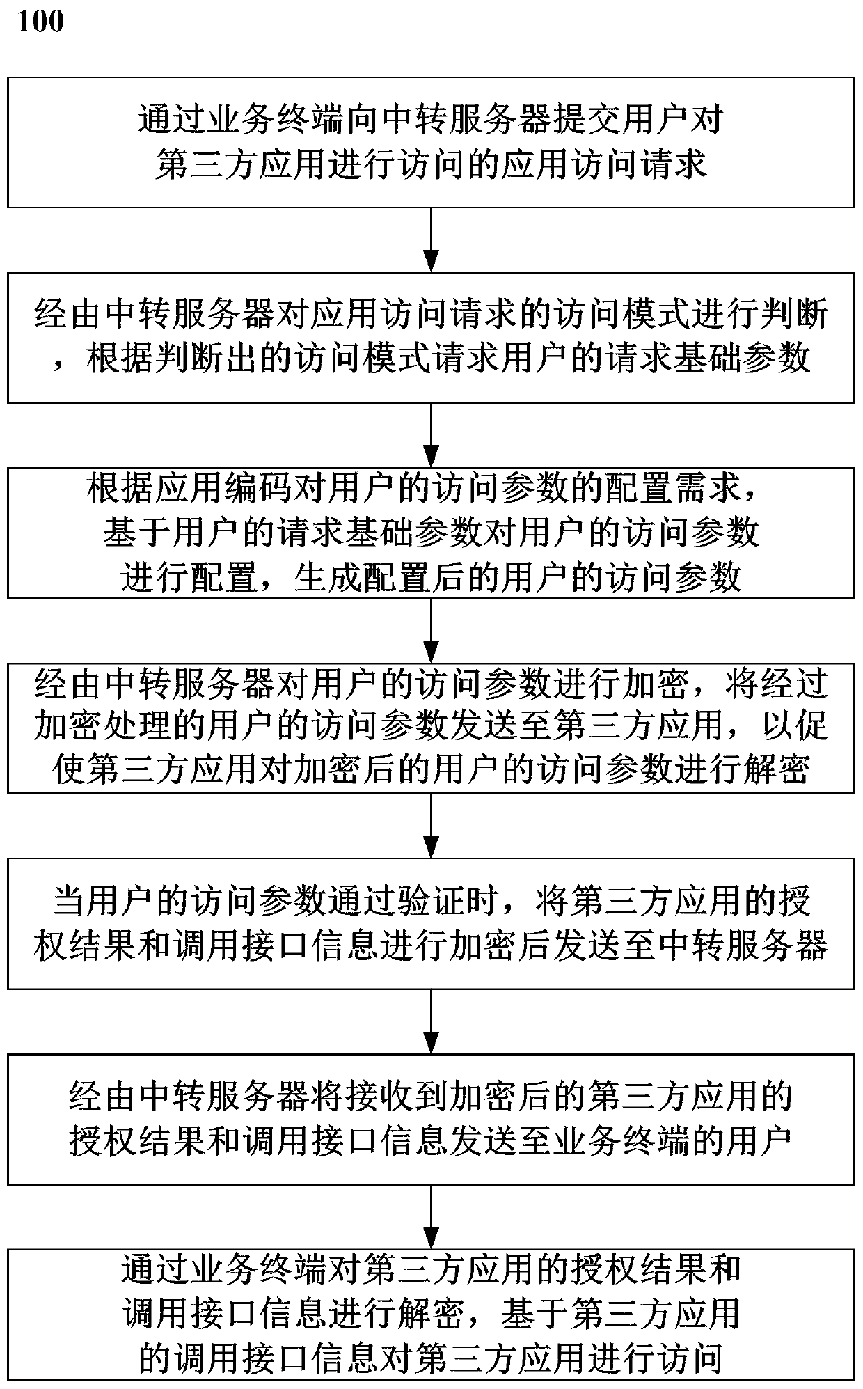 Method and system for docking user with application based on universal transfer service