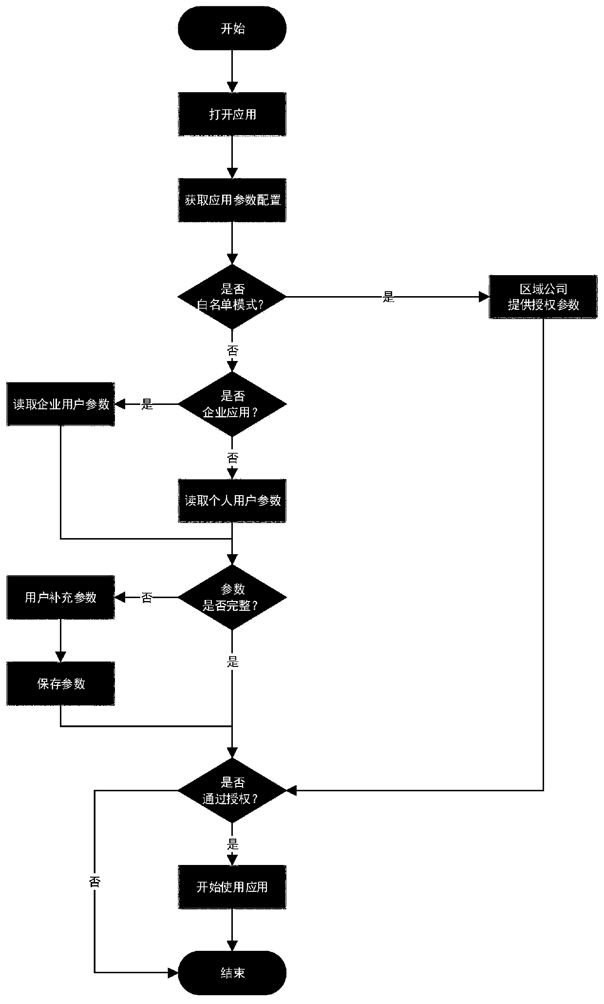 Method and system for docking user with application based on universal transfer service