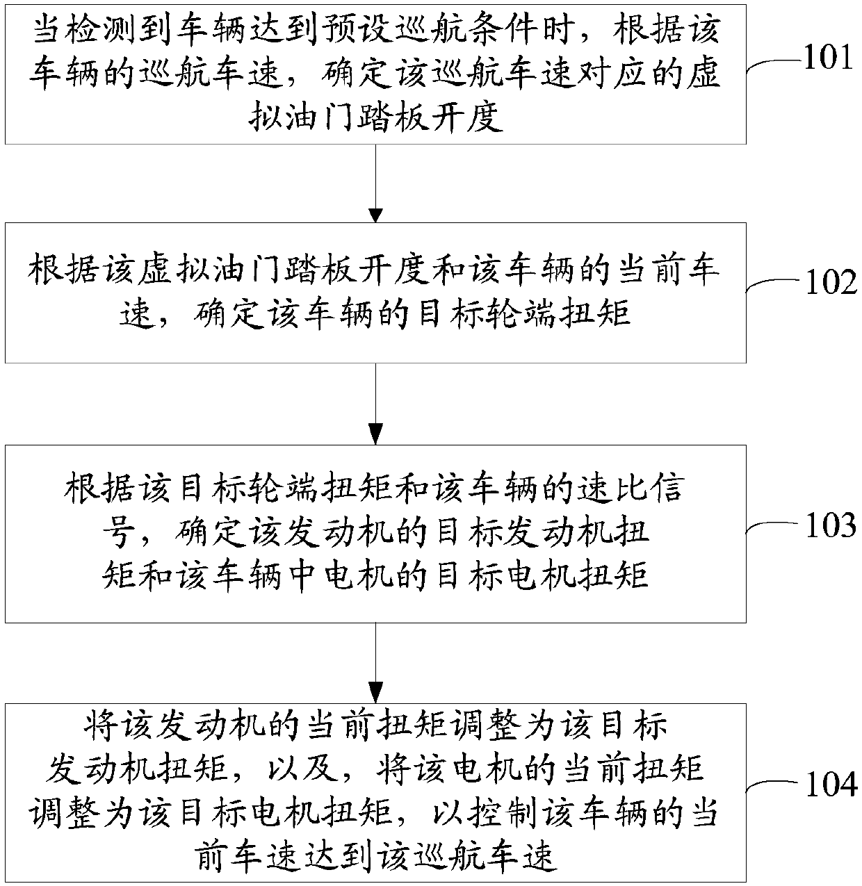 Method and device for controlling vehicle cruise