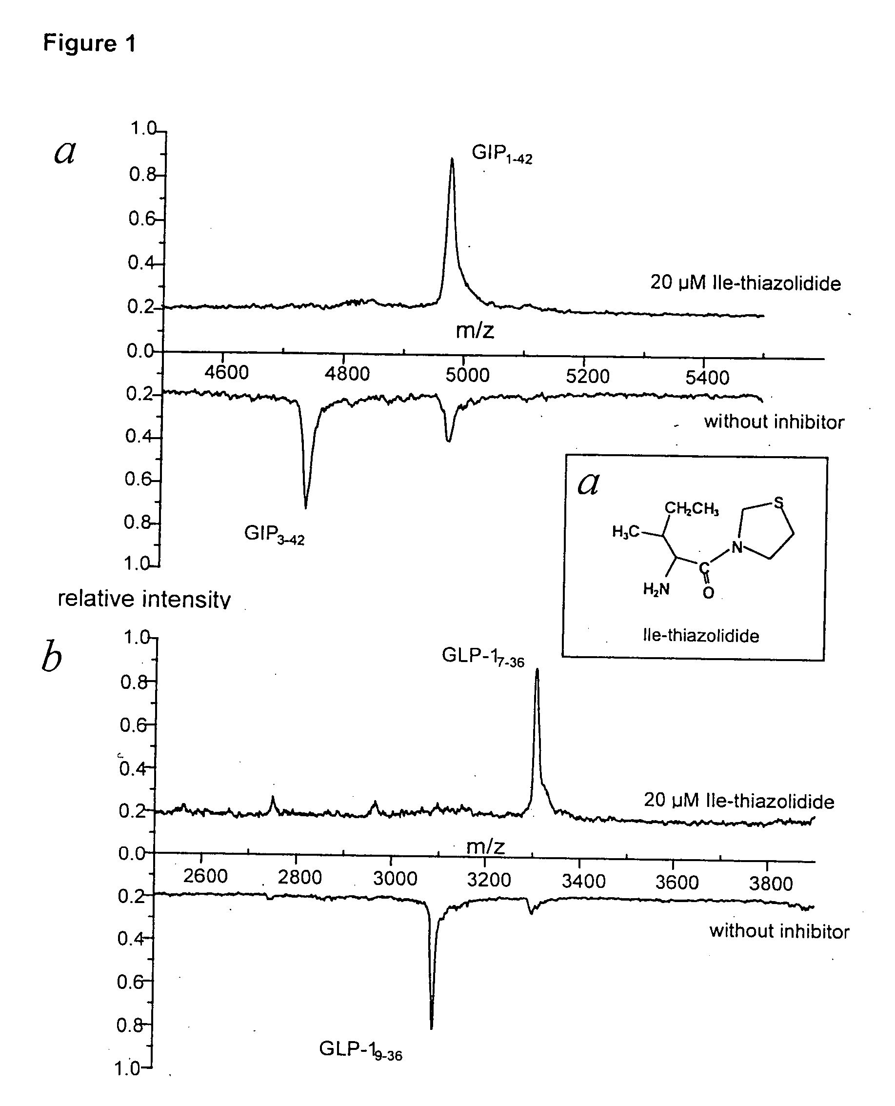 Dipeptidyl peptidase IV inhibitors and their uses for lowering blood pressure levels