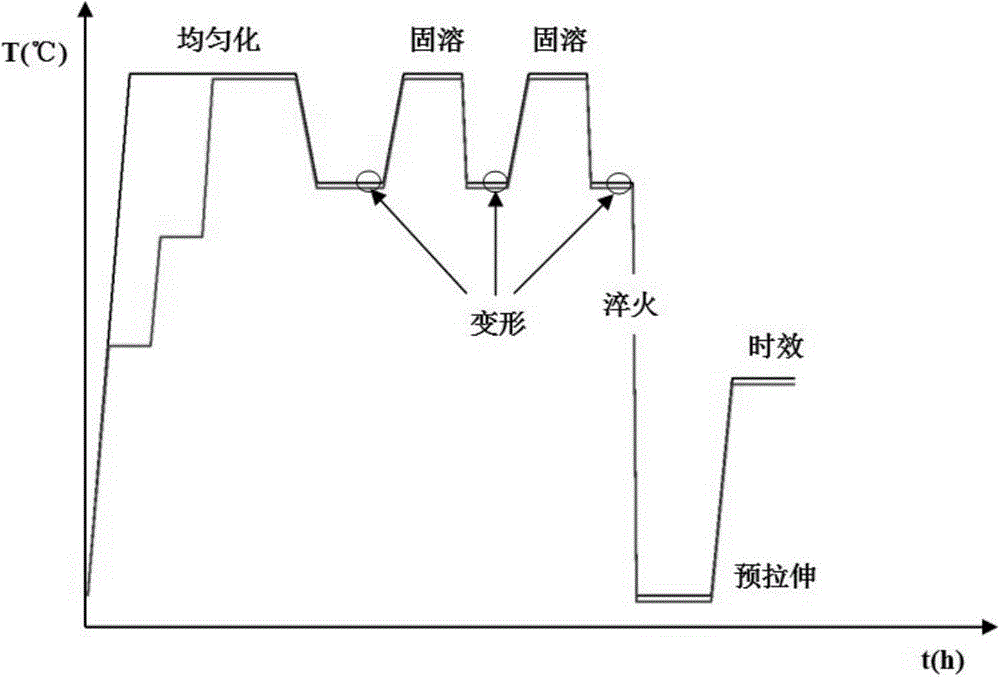 A variable temperature deformation process and subsequent processing method suitable for mg‑gd‑y alloys