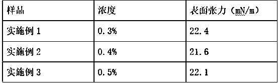 Anti-emulsifying and demulsifying cleanup additive and preparation method thereof