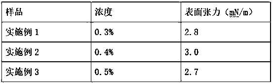 Anti-emulsifying and demulsifying cleanup additive and preparation method thereof