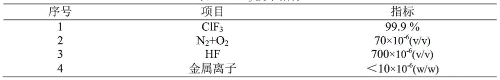 Purification method of chlorine trifluoride