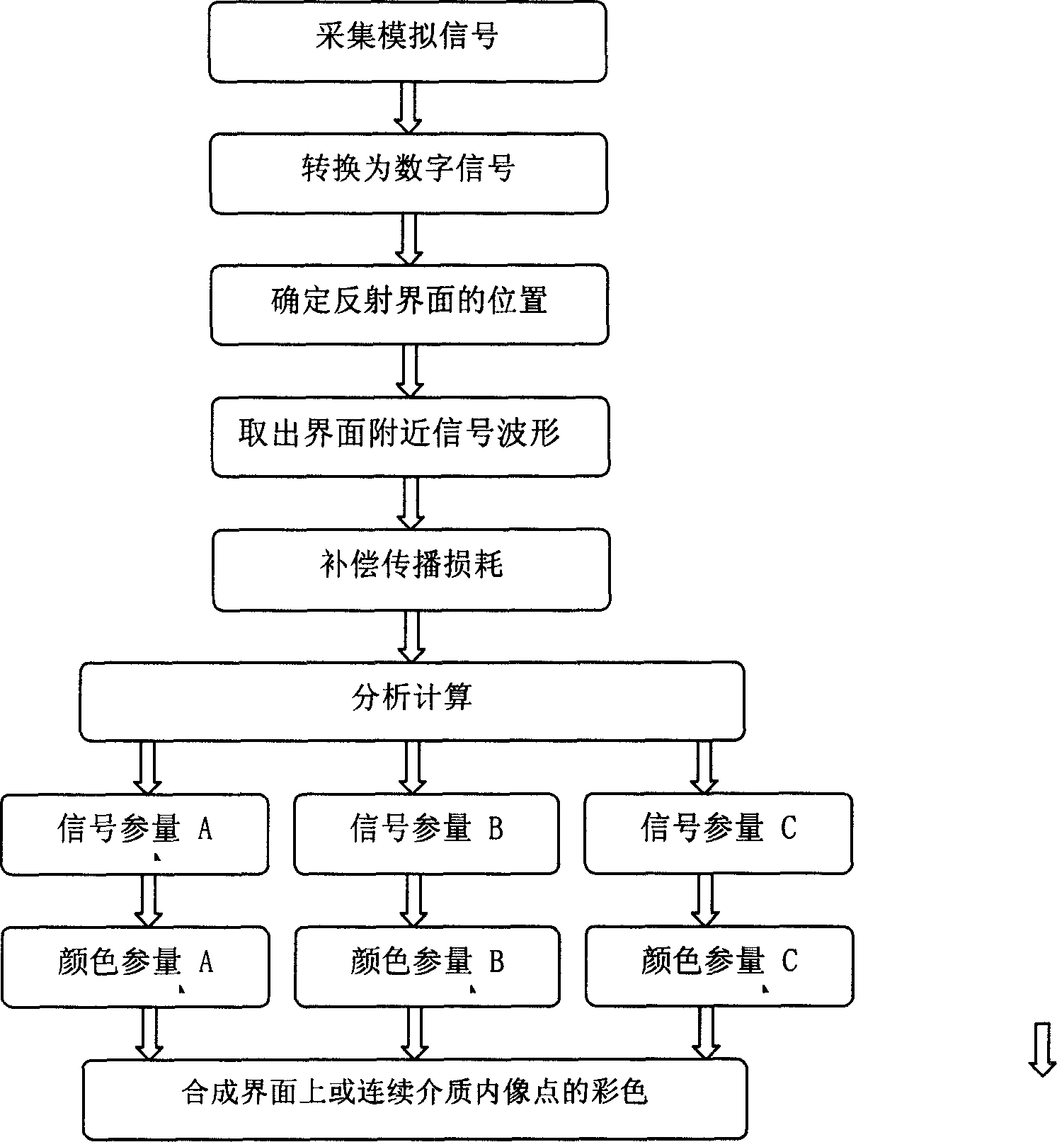 Ultrasonic image color display device and method