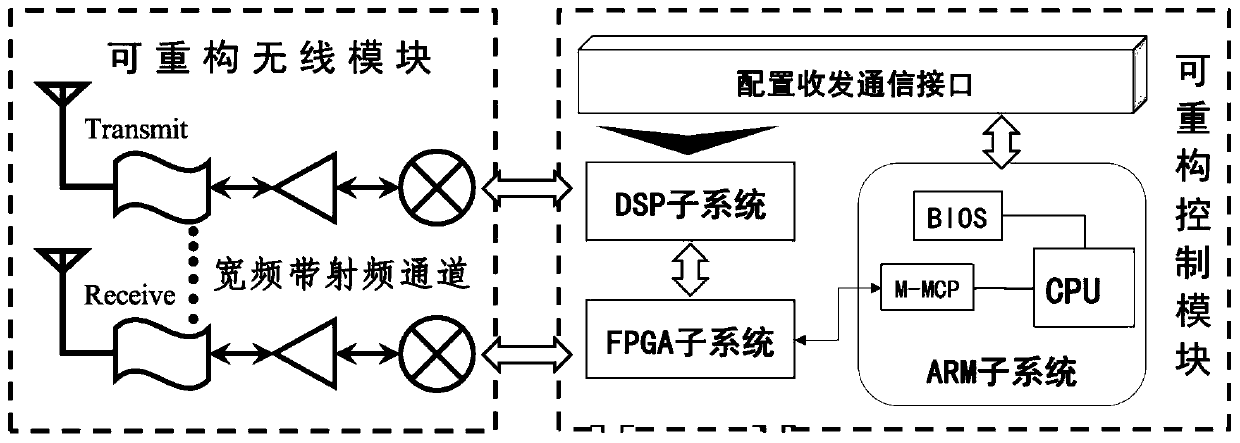 Heterogeneous industrial network interconnection method based on dynamic reconstruction and wireless module