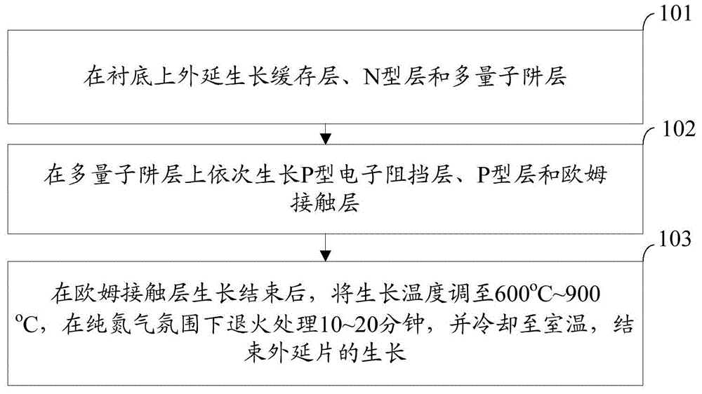 Method for growing epitaxial wafer of GaN-based light emitting diode