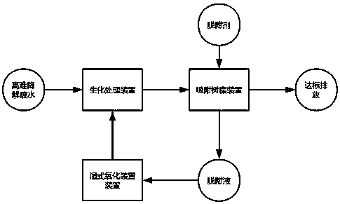 Disposal process for fully standardized discharge of highly nondegradable organic wastewater