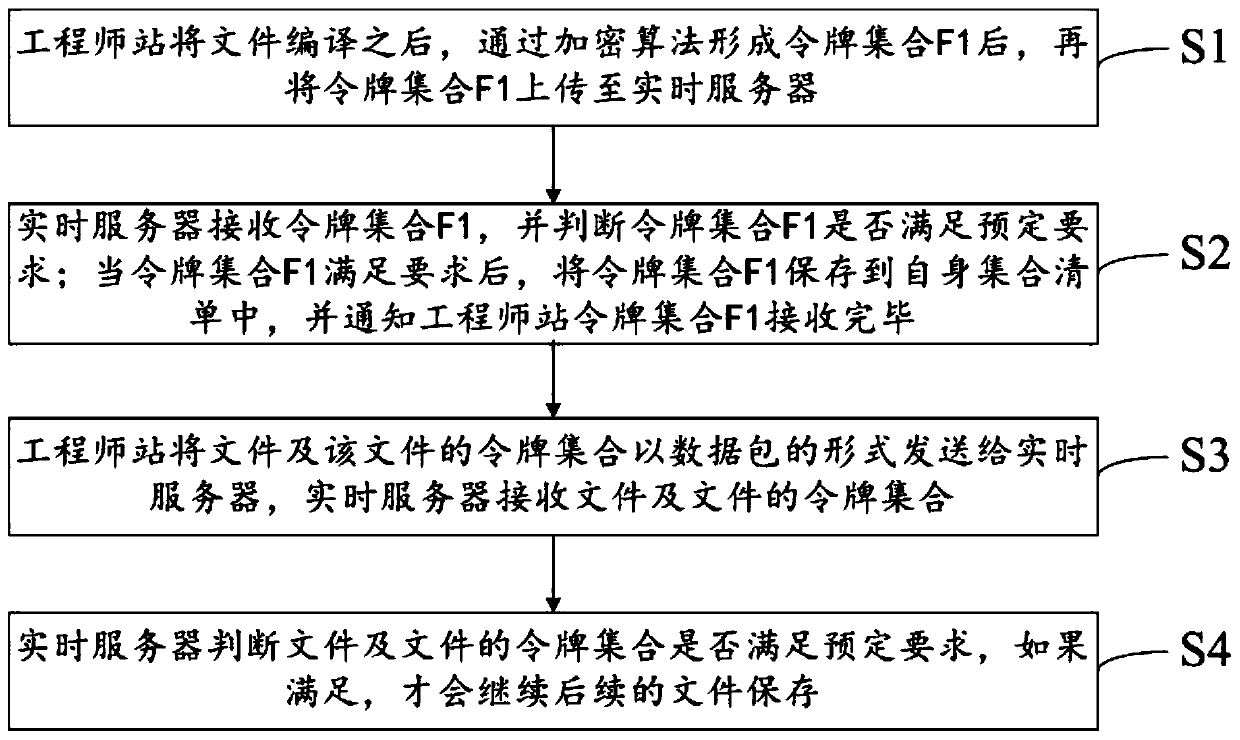 Token-based industrial network data tamper-proofing method and system