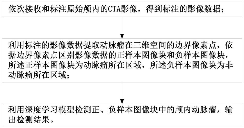 Intracranial aneurysm recognition and detection method, device and system and the computer readable storage medium