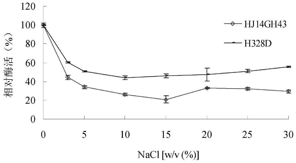 A kind of xylosidase mutant h328d resistant to sodium chloride and potassium chloride and its application