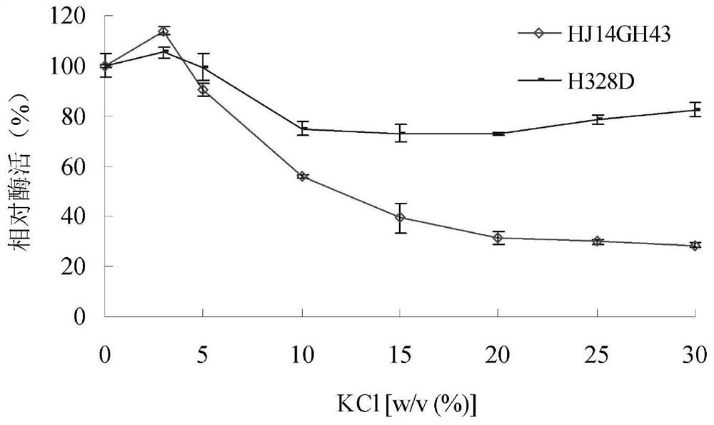 A kind of xylosidase mutant h328d resistant to sodium chloride and potassium chloride and its application