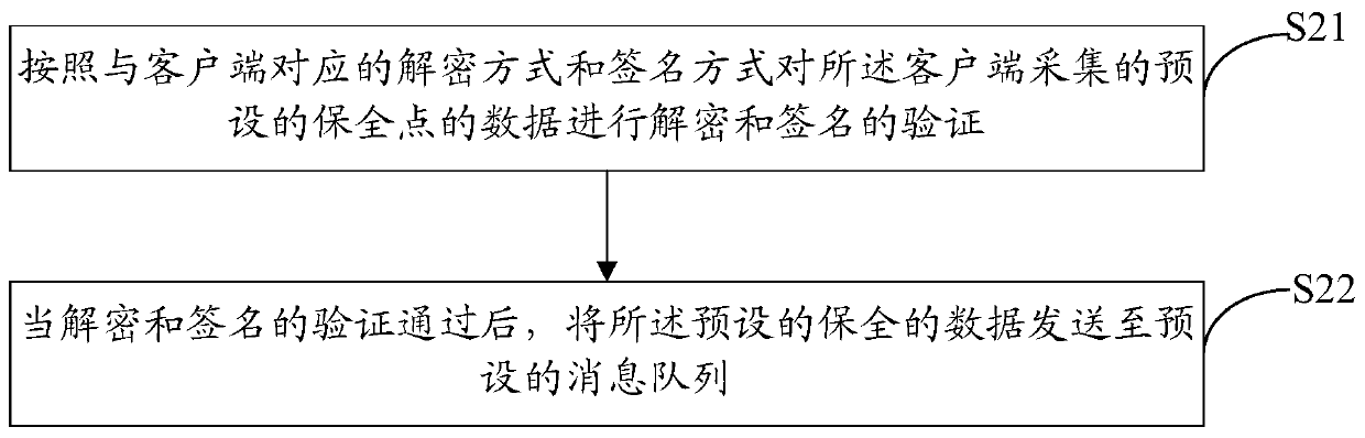 A data preservation method and related system