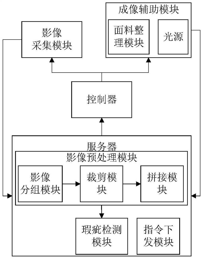 Machine vision-based fabric defect detection system