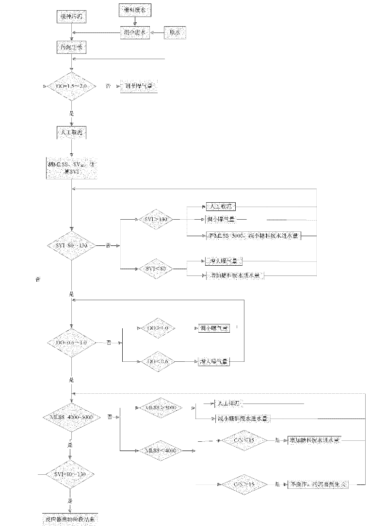 Sludge reflow-free device with simultaneous nitrification and denitrification (SND) function and operation control method thereof