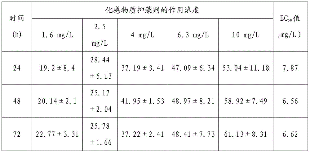 Allelochemical algistat and extraction and purification method thereof