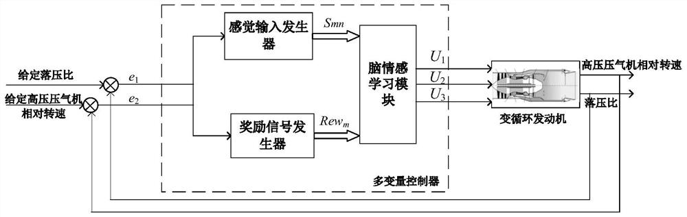 A Multivariable Control Algorithm for Variable Cycle Engine Based on Brain Emotional Learning Model