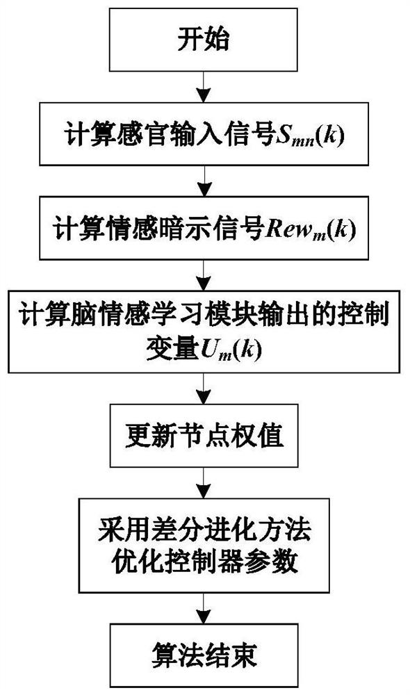 A Multivariable Control Algorithm for Variable Cycle Engine Based on Brain Emotional Learning Model