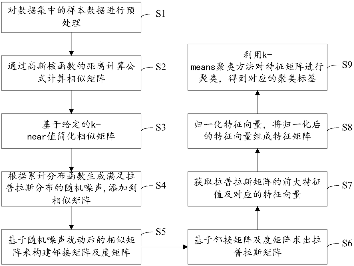 A spectral clustering method based on differential privacy preservation