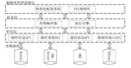 Visual multi-database ETL integration method and system