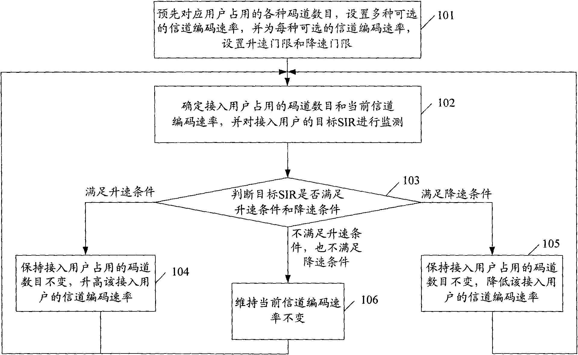 Dynamic control method of channel coding gain