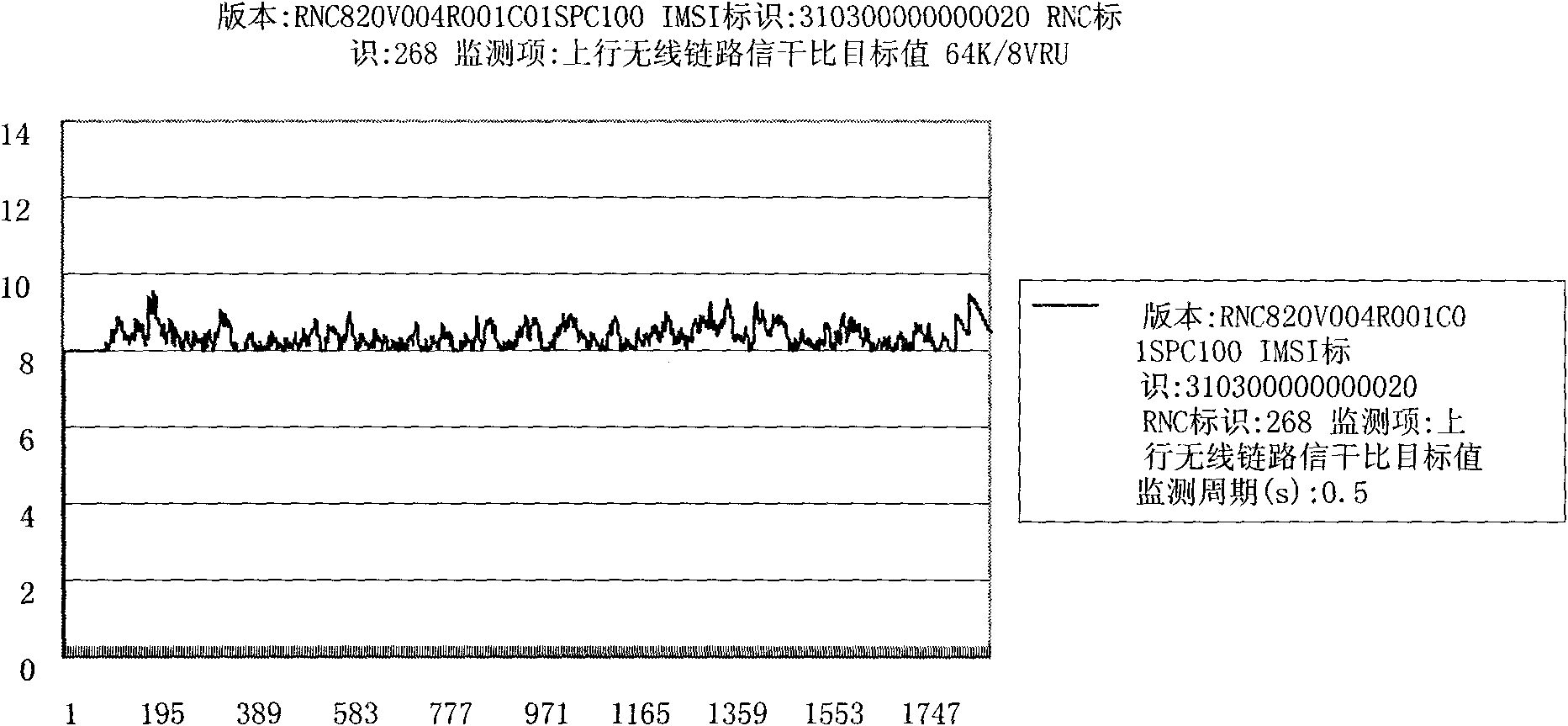 Dynamic control method of channel coding gain