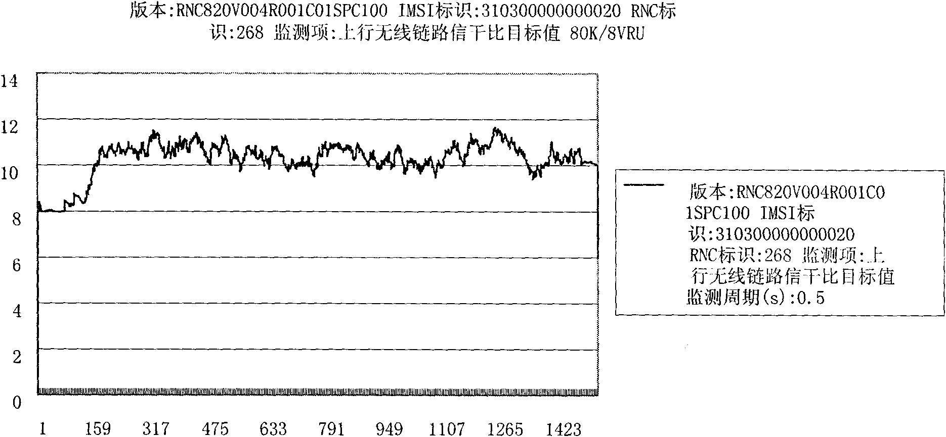 Dynamic control method of channel coding gain