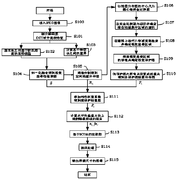 Adaptive Image Scaling Method Based on Visual Saliency Detection in DCT Domain