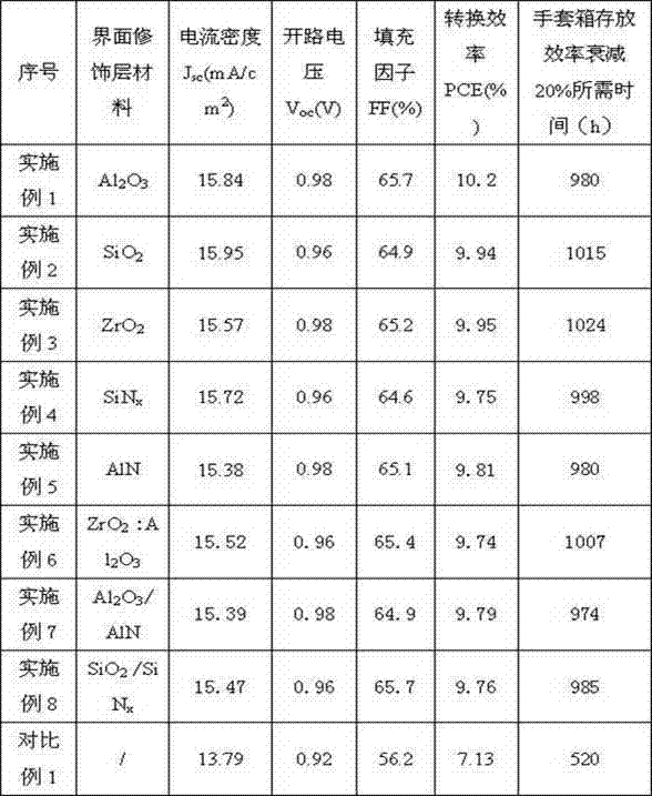 Planar heterogeneous perovskite solar cell and preparation method thereof