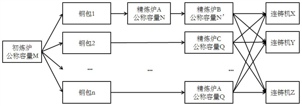 A method for flexible manufacturing of steelmaking