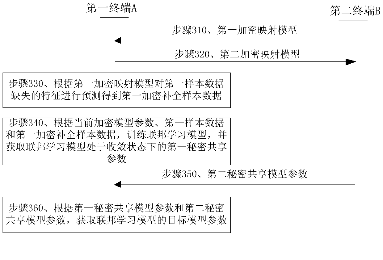 Model parameter training method and device based on federal learning