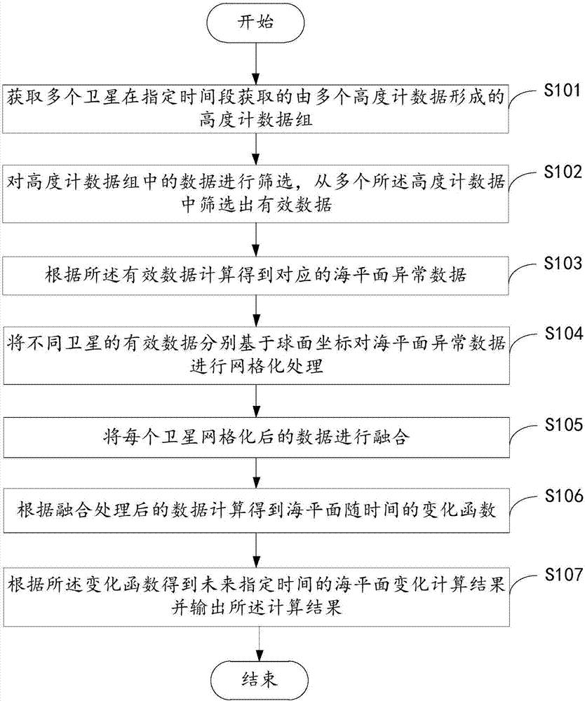 Satellite altimeter data-based sea level change trend calculation method and apparatus