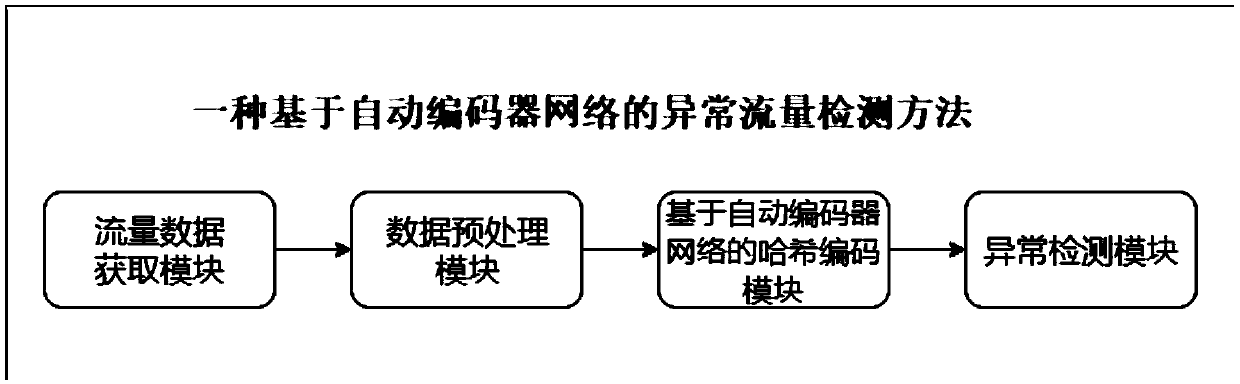 Abnormal traffic detection method based on autoencoder network