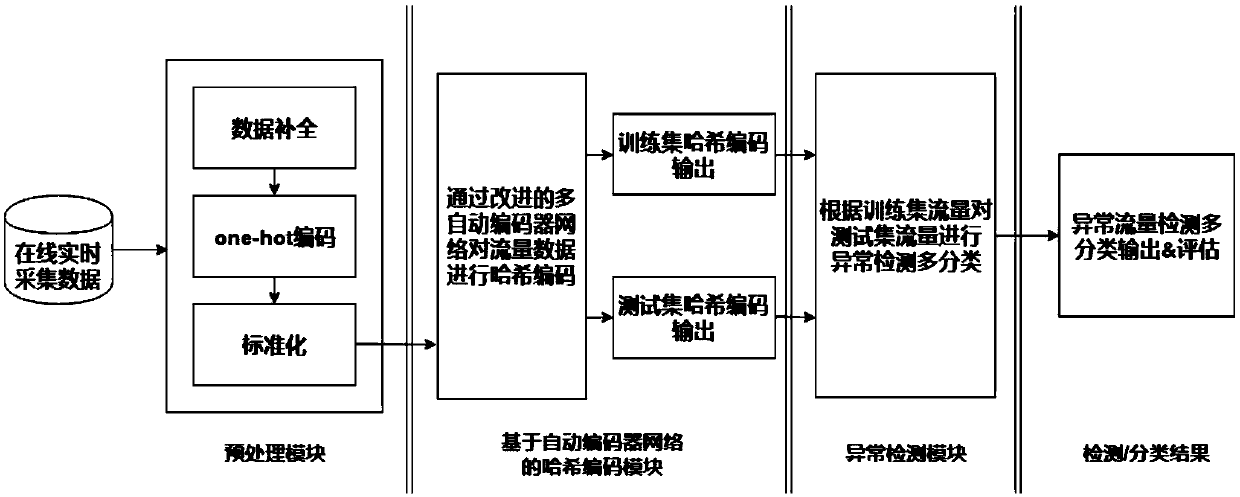 Abnormal traffic detection method based on autoencoder network