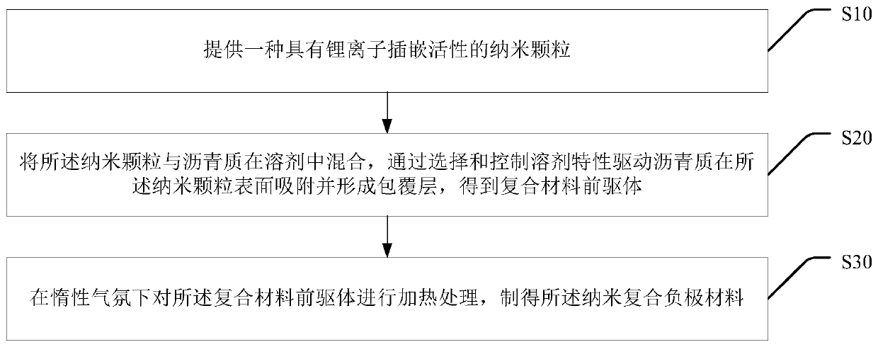 Nanometer composite negative material and preparation method and application thereof