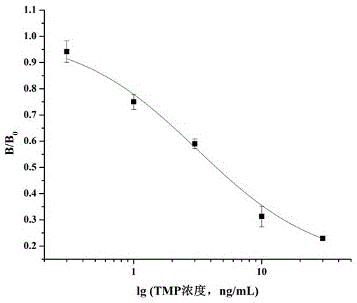 Method and application for preparing complete antigen from trimethoprim hapten t2