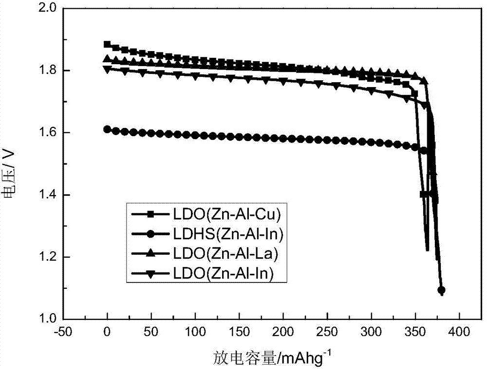 Application of zinc-based ternary layered composite oxide to zinc-nickel battery electrode material