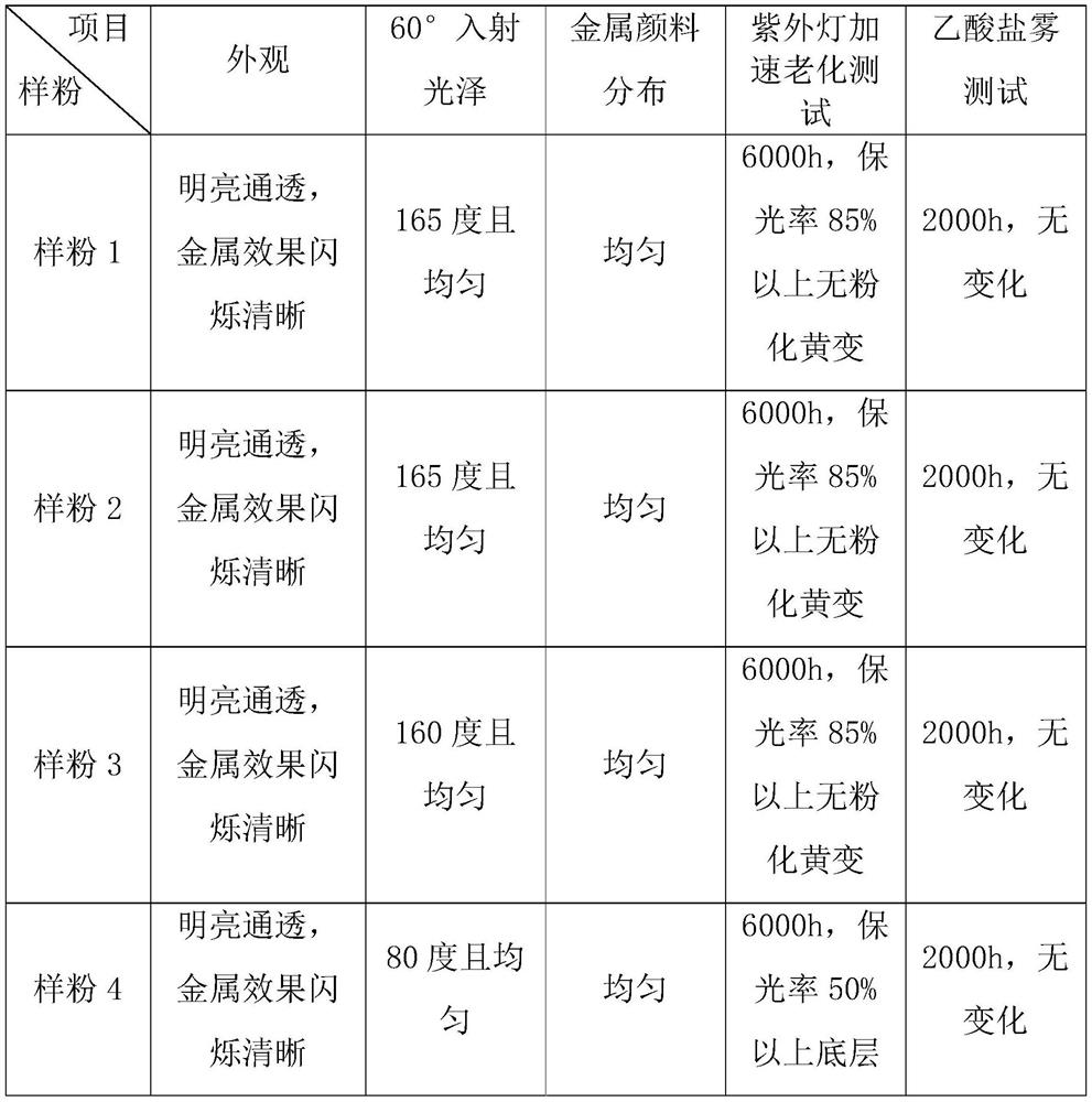 A kind of PVDF metal powder coating for metal surface and preparation method thereof