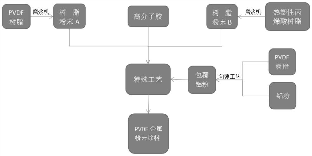 A kind of PVDF metal powder coating for metal surface and preparation method thereof