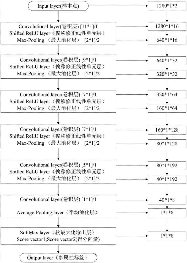 Variable working condition planetary gearbox sun gear fault diagnosis method based on multi-attribute convolutional neural network