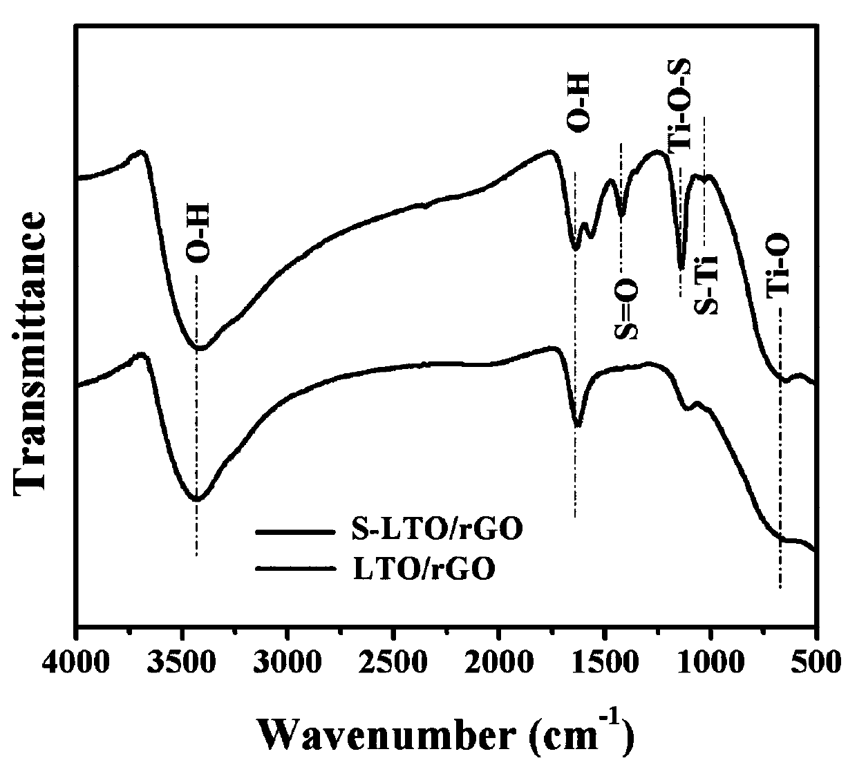 Sulfur-doped lithium titanate/graphene oxide composite material, preparation method and application of sulfur-doped lithium titanate/graphene oxide composite material