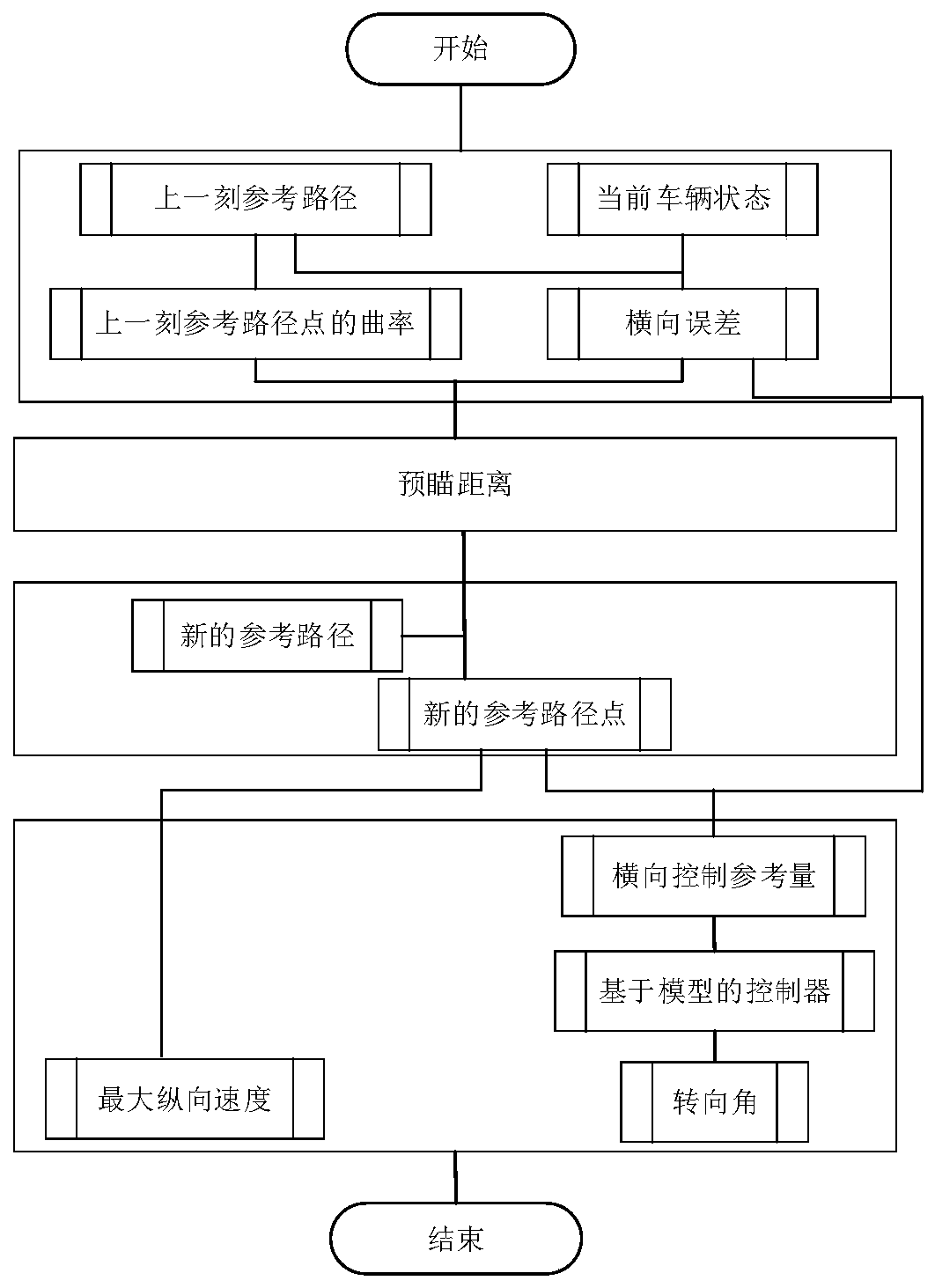 Model-based variable-preview-distance and speed-constrained path tracking method