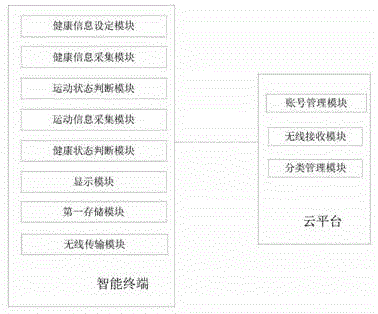 Intelligent control system for collecting health information