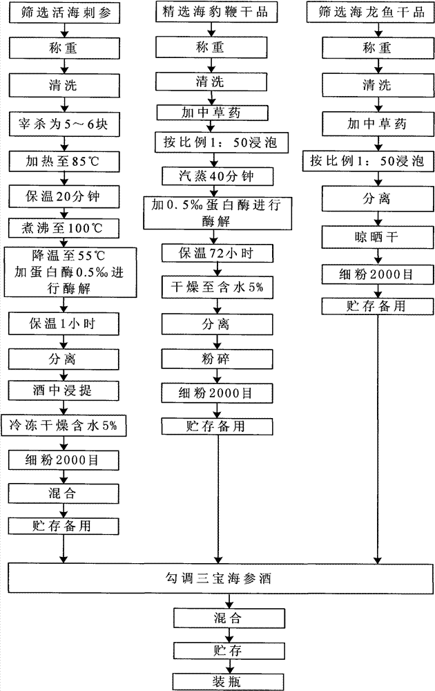 Sanbao sea cucumber wine and processing method thereof